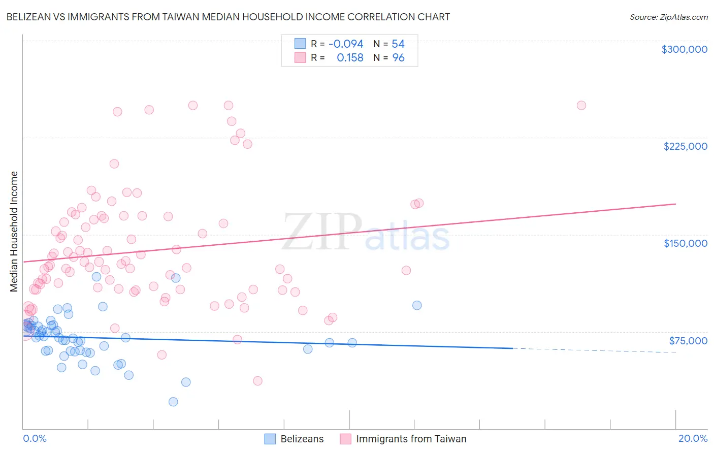 Belizean vs Immigrants from Taiwan Median Household Income