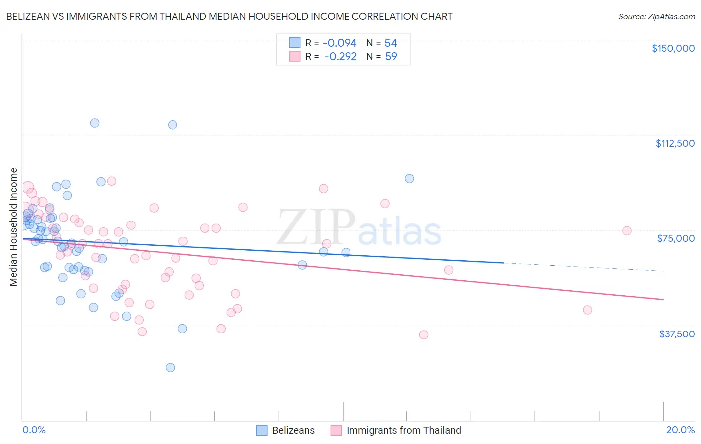 Belizean vs Immigrants from Thailand Median Household Income