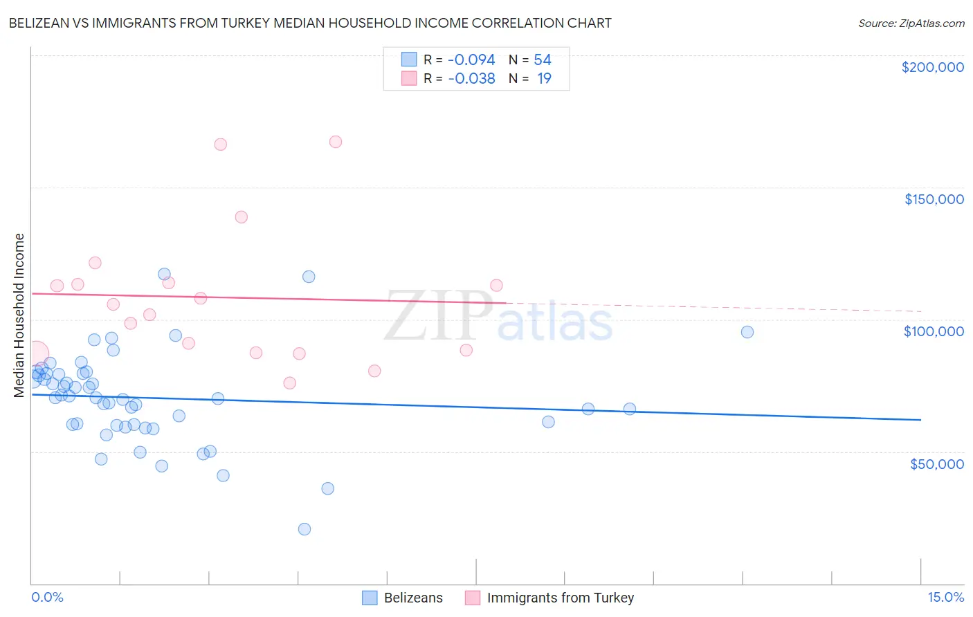 Belizean vs Immigrants from Turkey Median Household Income