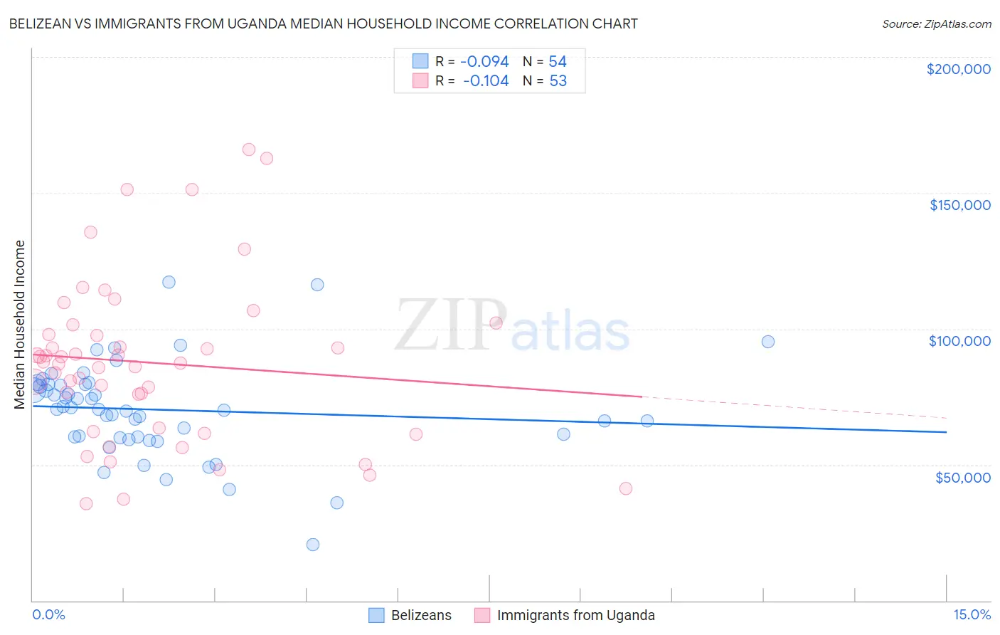 Belizean vs Immigrants from Uganda Median Household Income