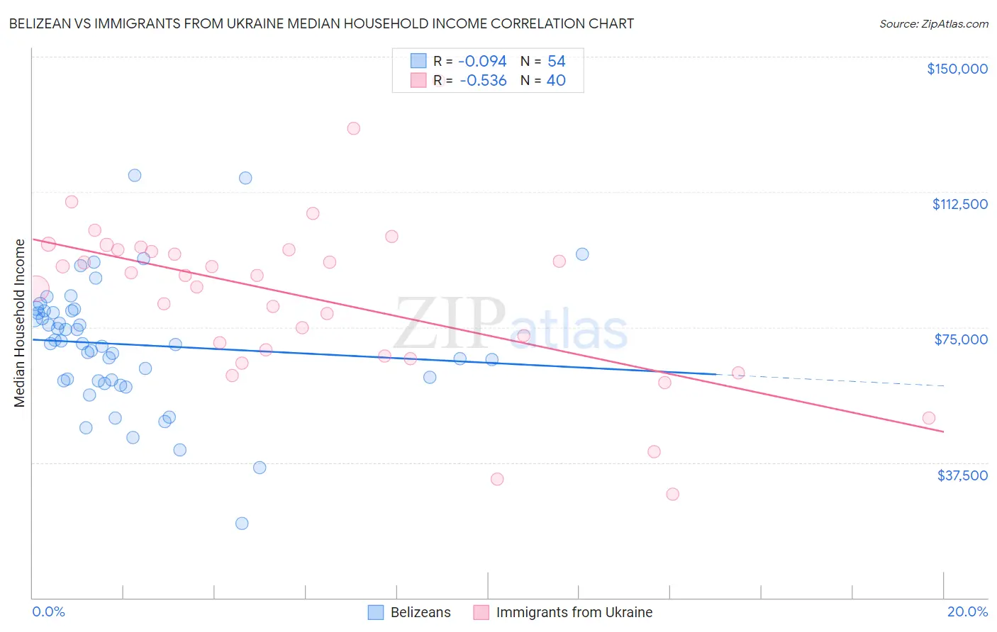 Belizean vs Immigrants from Ukraine Median Household Income