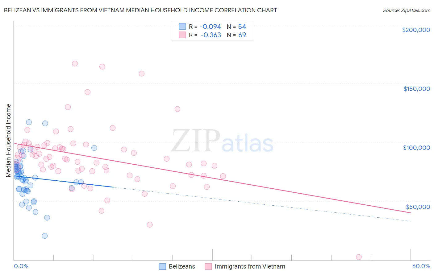 Belizean vs Immigrants from Vietnam Median Household Income