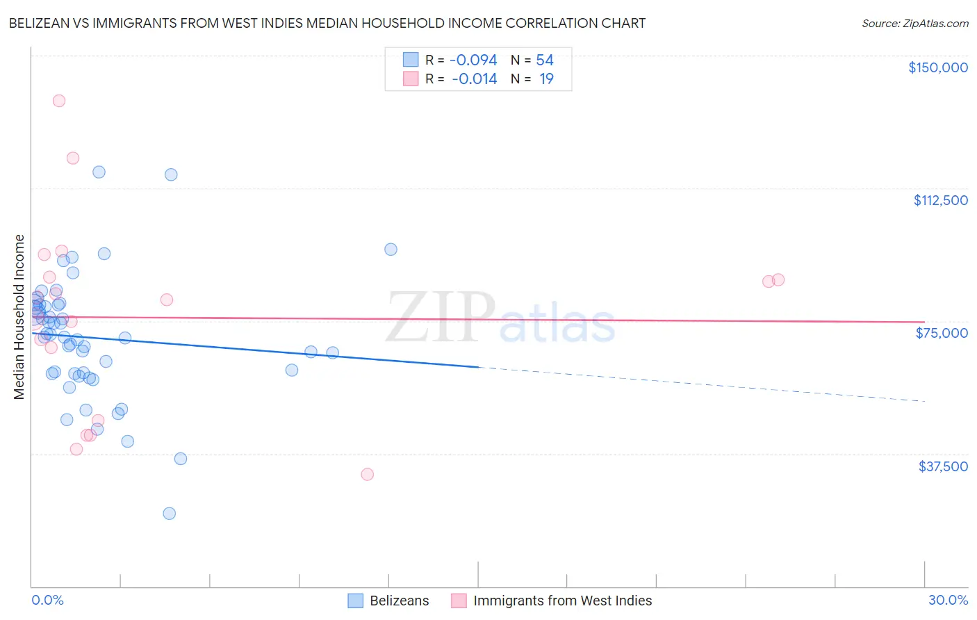 Belizean vs Immigrants from West Indies Median Household Income