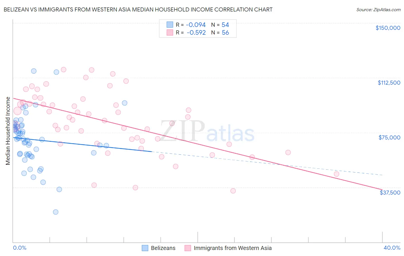 Belizean vs Immigrants from Western Asia Median Household Income