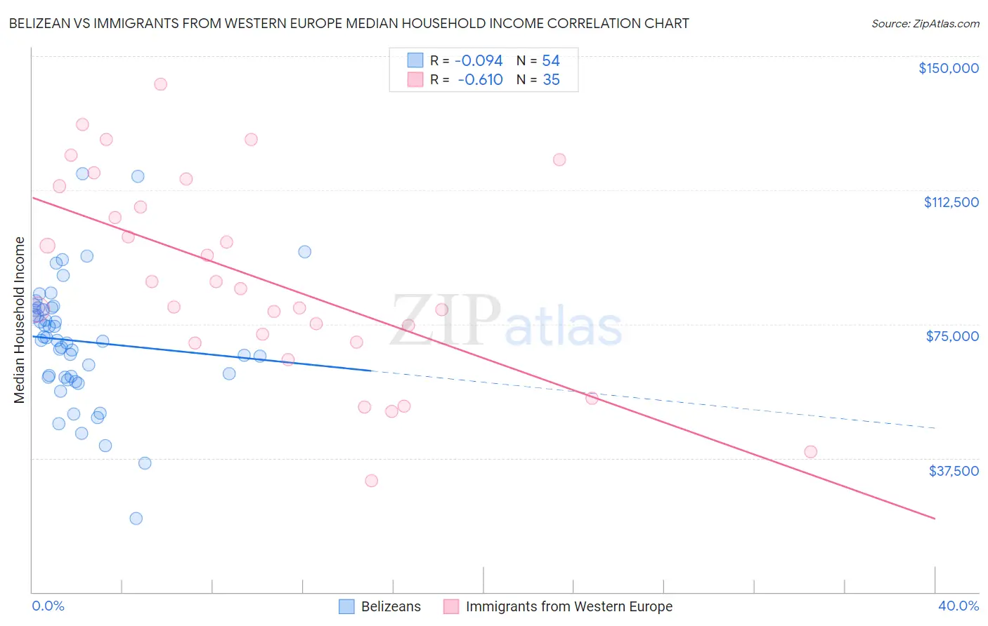 Belizean vs Immigrants from Western Europe Median Household Income