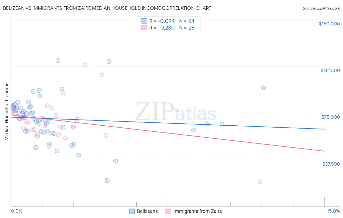 Belizean vs Immigrants from Zaire Median Household Income