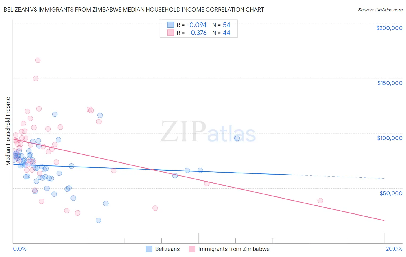 Belizean vs Immigrants from Zimbabwe Median Household Income
