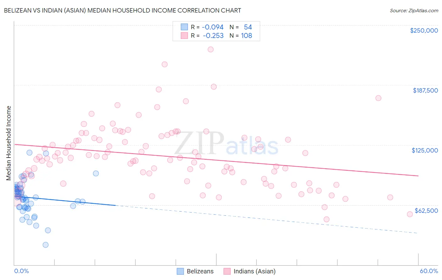 Belizean vs Indian (Asian) Median Household Income