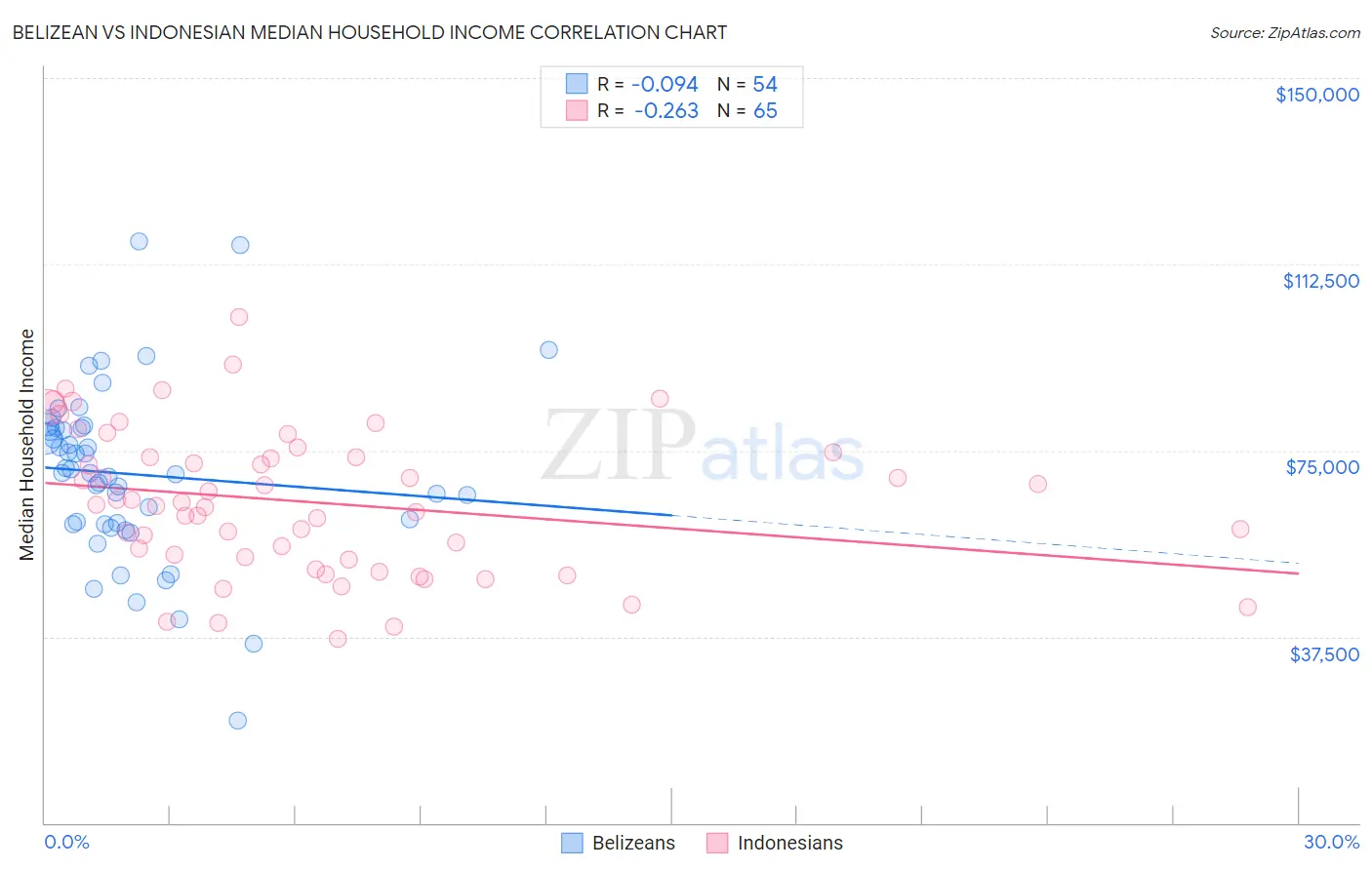 Belizean vs Indonesian Median Household Income