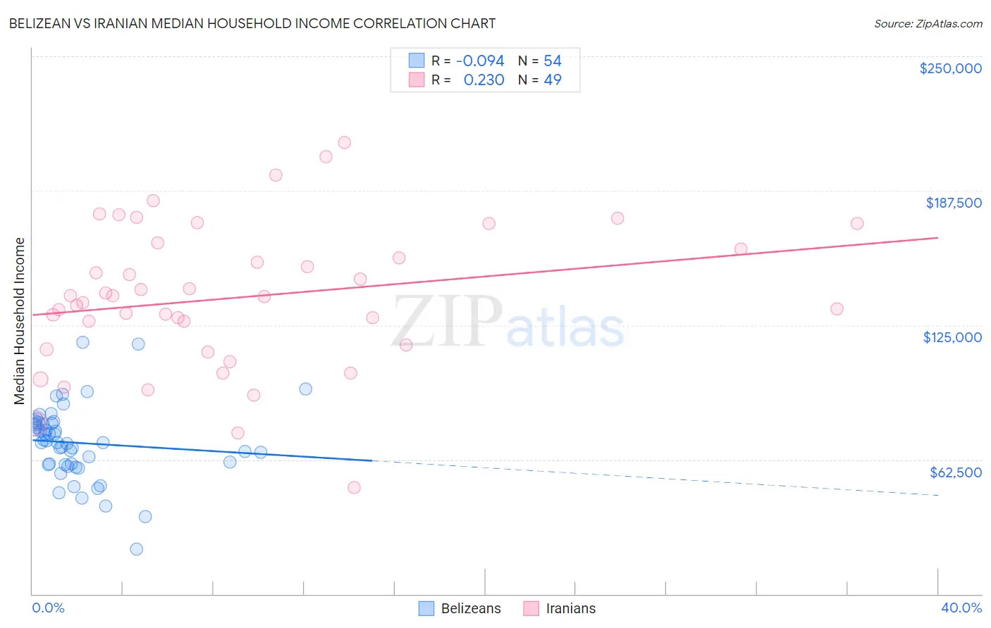 Belizean vs Iranian Median Household Income