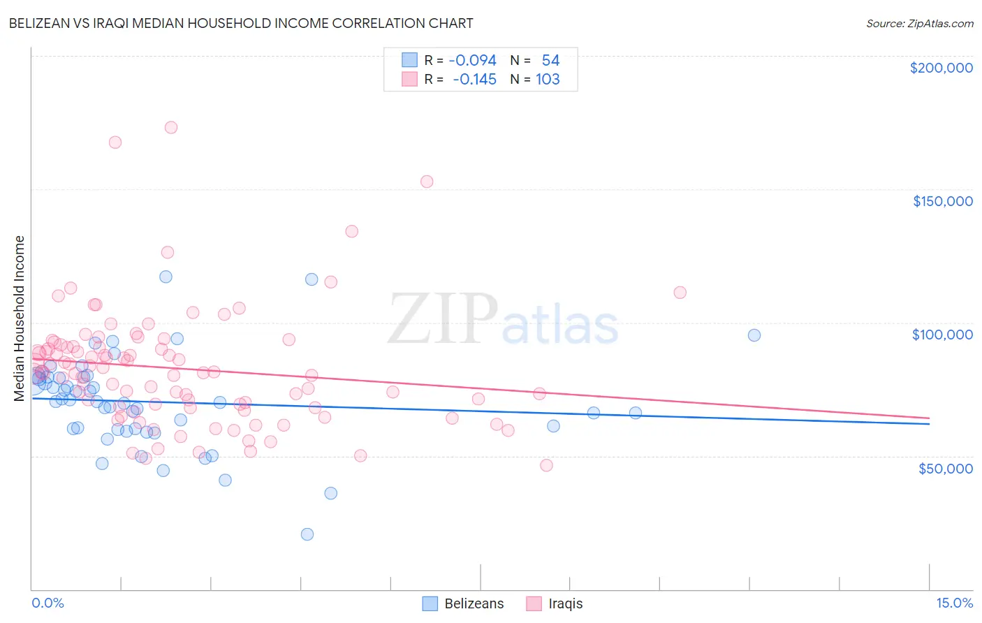 Belizean vs Iraqi Median Household Income