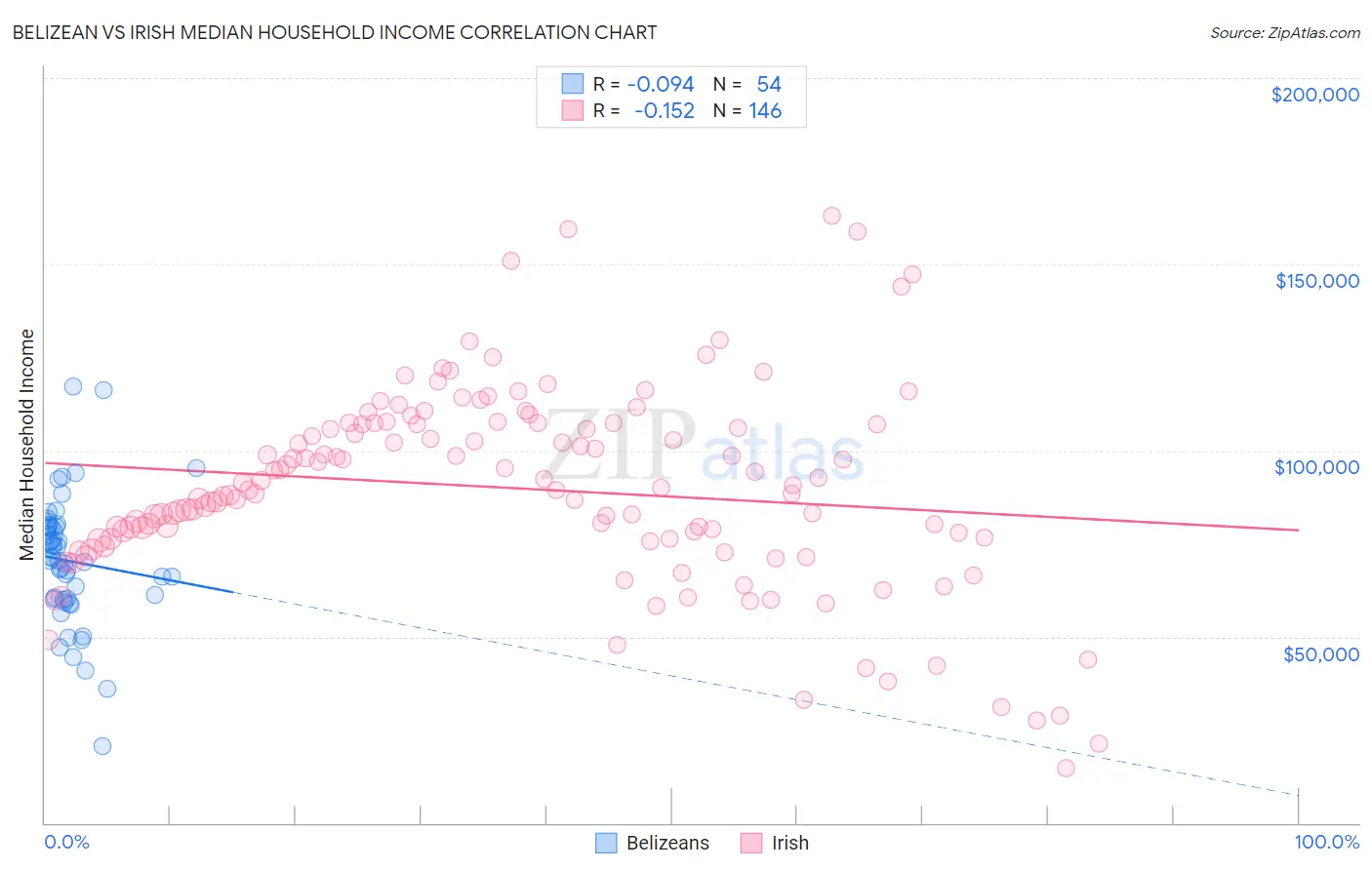 Belizean vs Irish Median Household Income