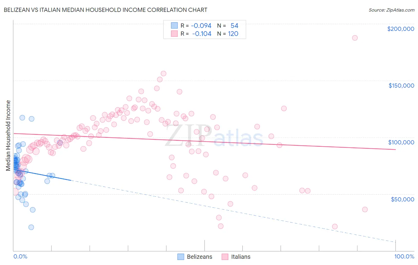 Belizean vs Italian Median Household Income