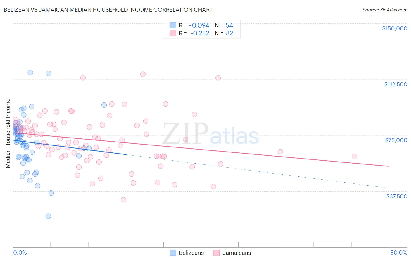 Belizean vs Jamaican Median Household Income