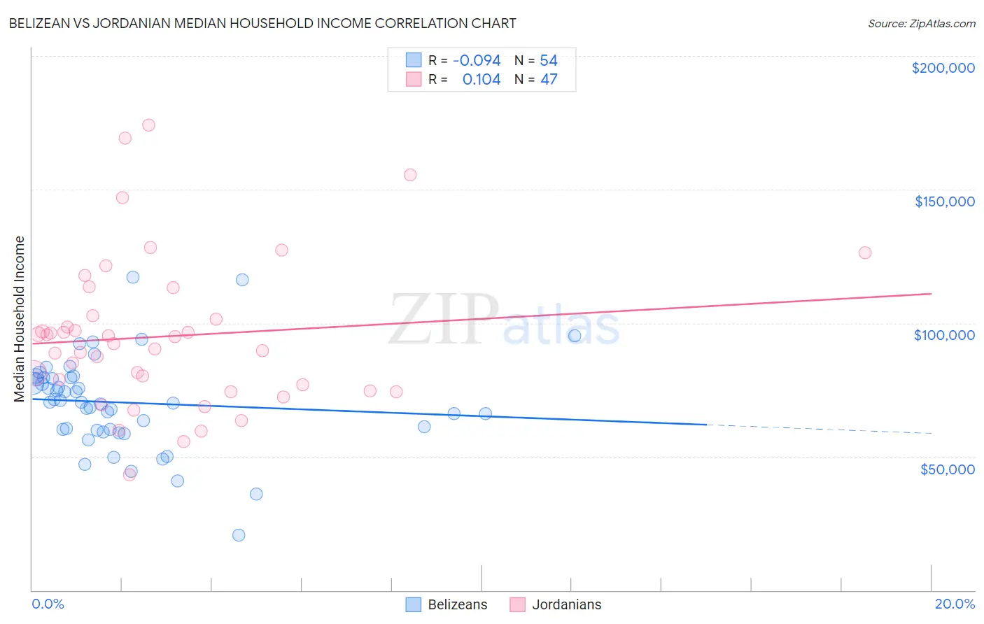 Belizean vs Jordanian Median Household Income