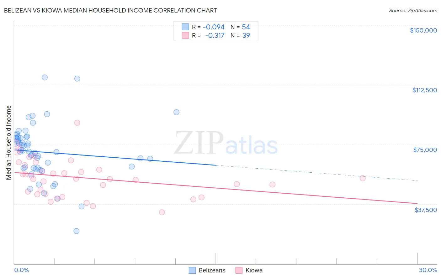 Belizean vs Kiowa Median Household Income