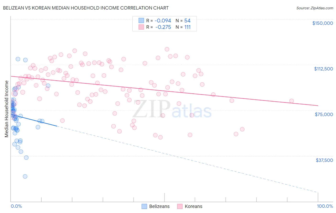 Belizean vs Korean Median Household Income