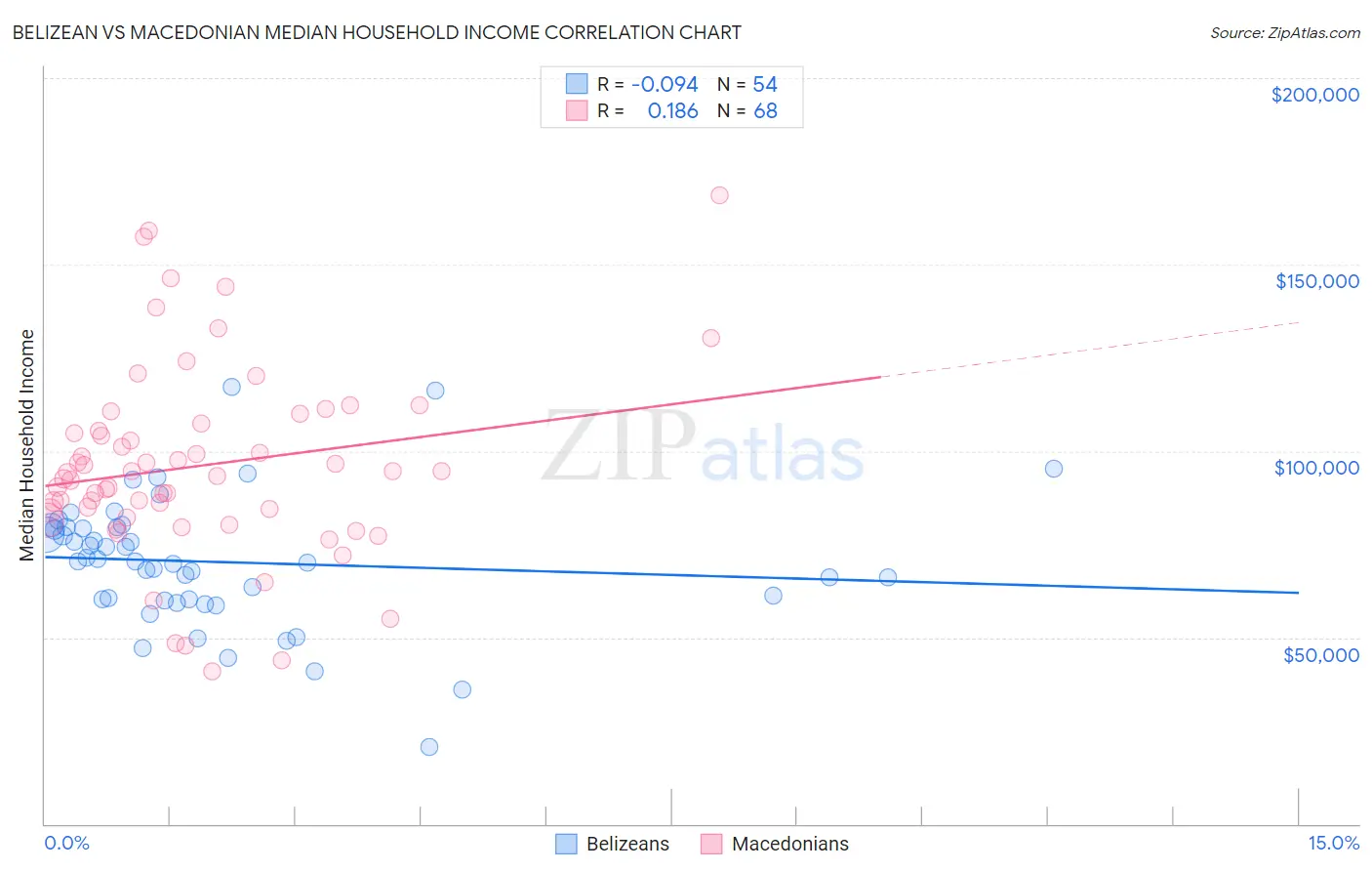 Belizean vs Macedonian Median Household Income