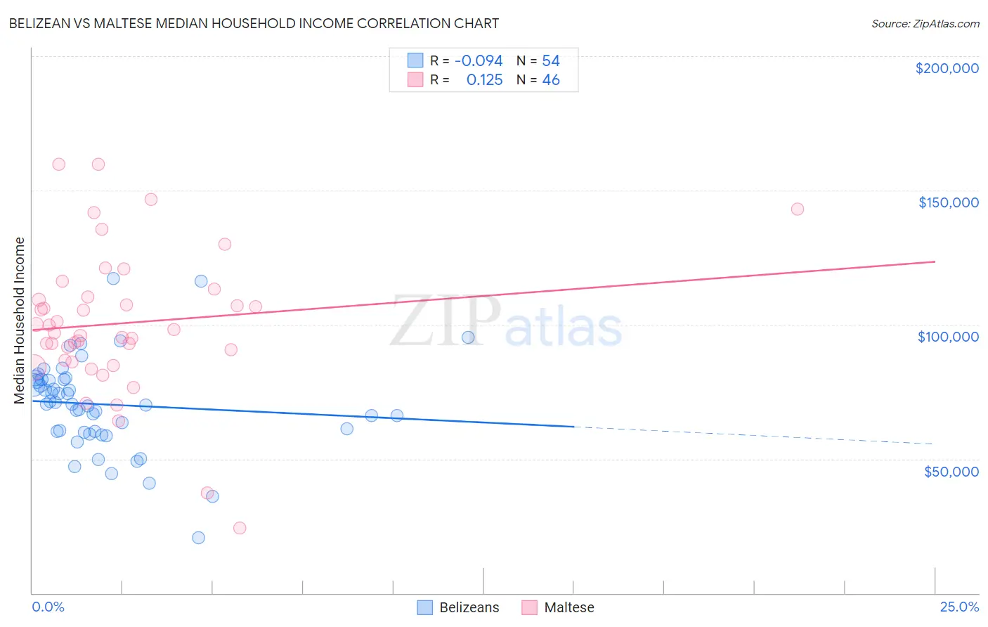 Belizean vs Maltese Median Household Income