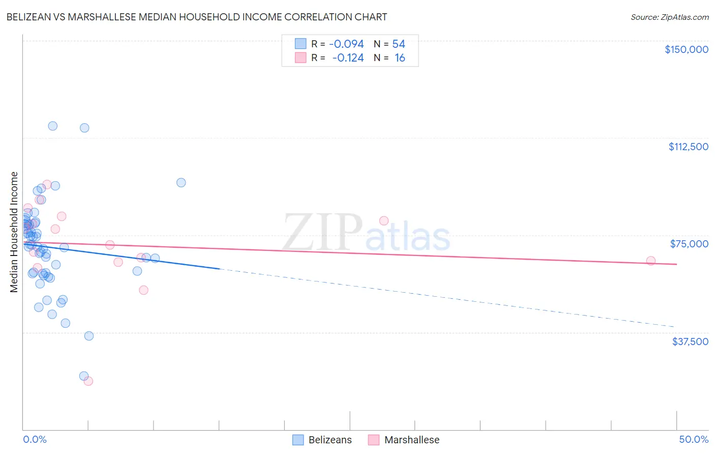 Belizean vs Marshallese Median Household Income