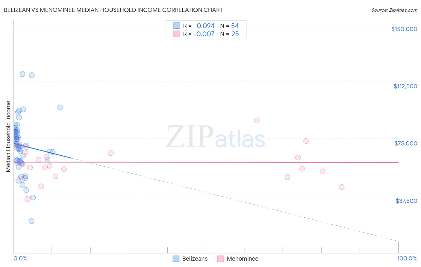 Belizean vs Menominee Median Household Income