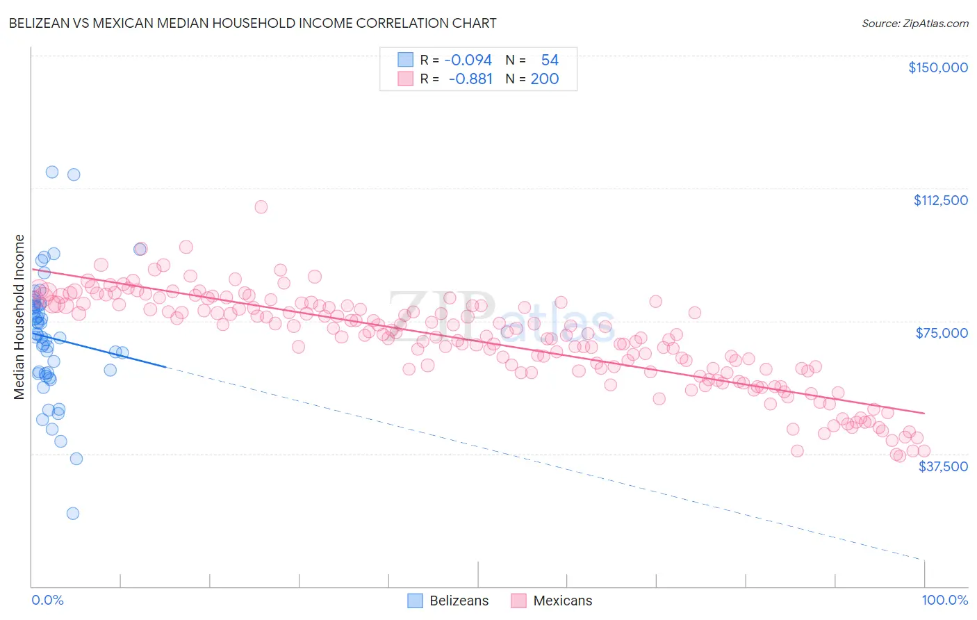 Belizean vs Mexican Median Household Income