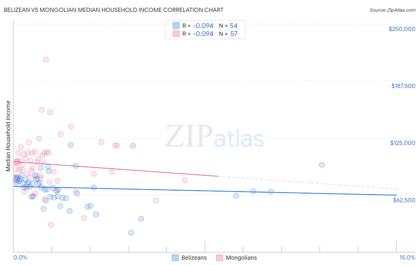 Belizean vs Mongolian Median Household Income