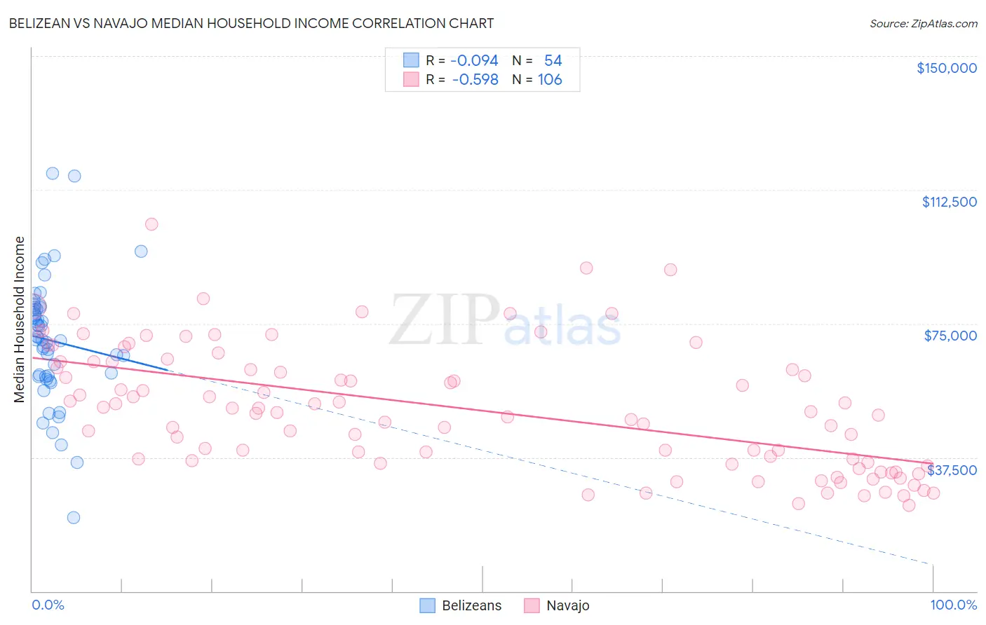 Belizean vs Navajo Median Household Income