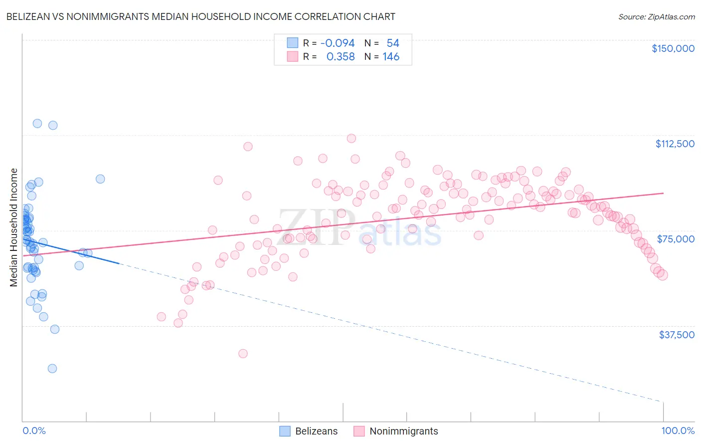 Belizean vs Nonimmigrants Median Household Income