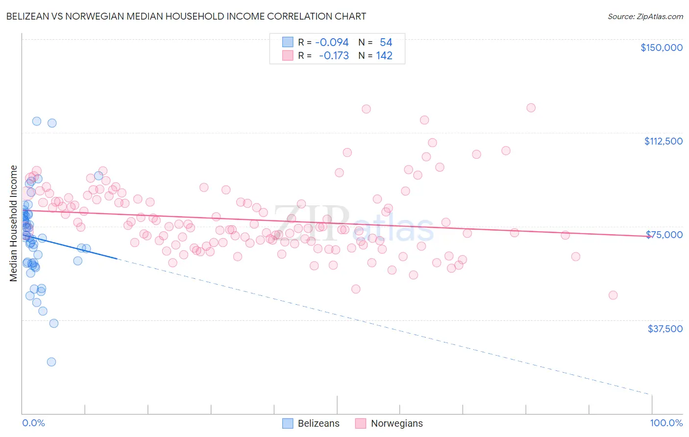 Belizean vs Norwegian Median Household Income