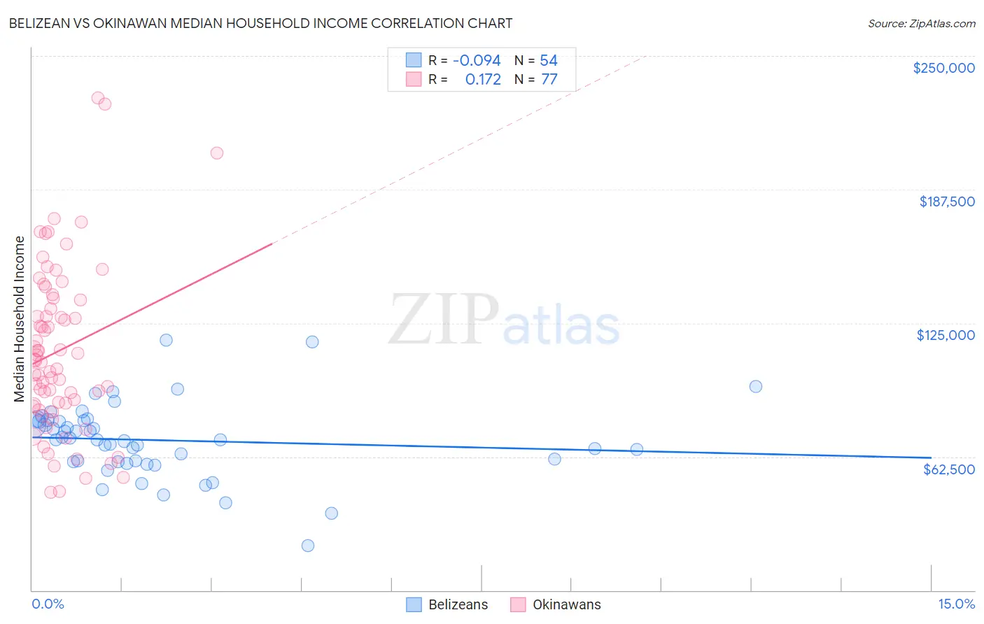 Belizean vs Okinawan Median Household Income