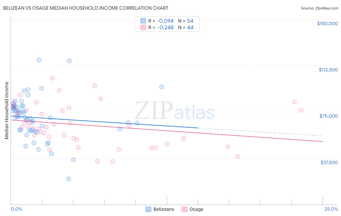 Belizean vs Osage Median Household Income