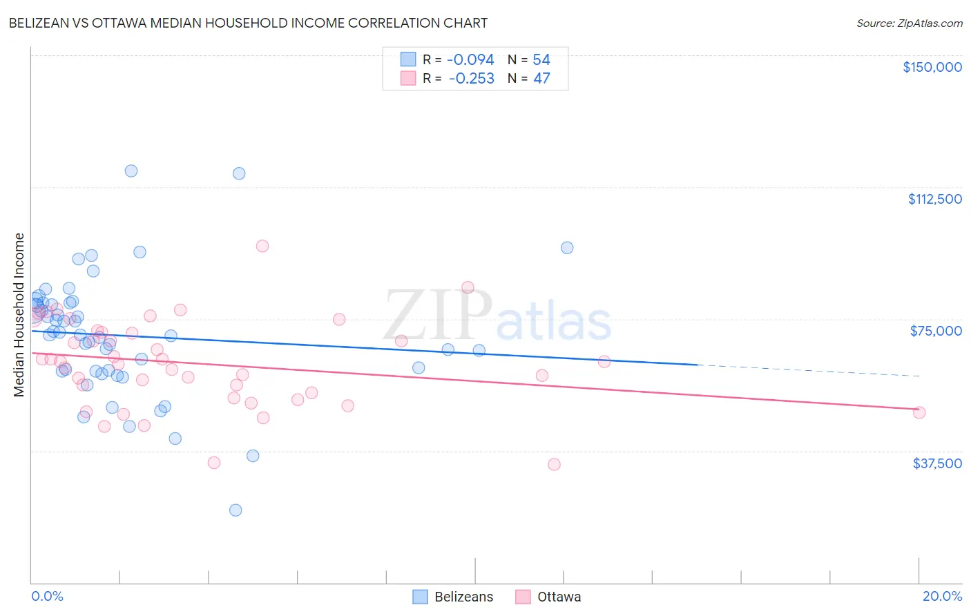 Belizean vs Ottawa Median Household Income