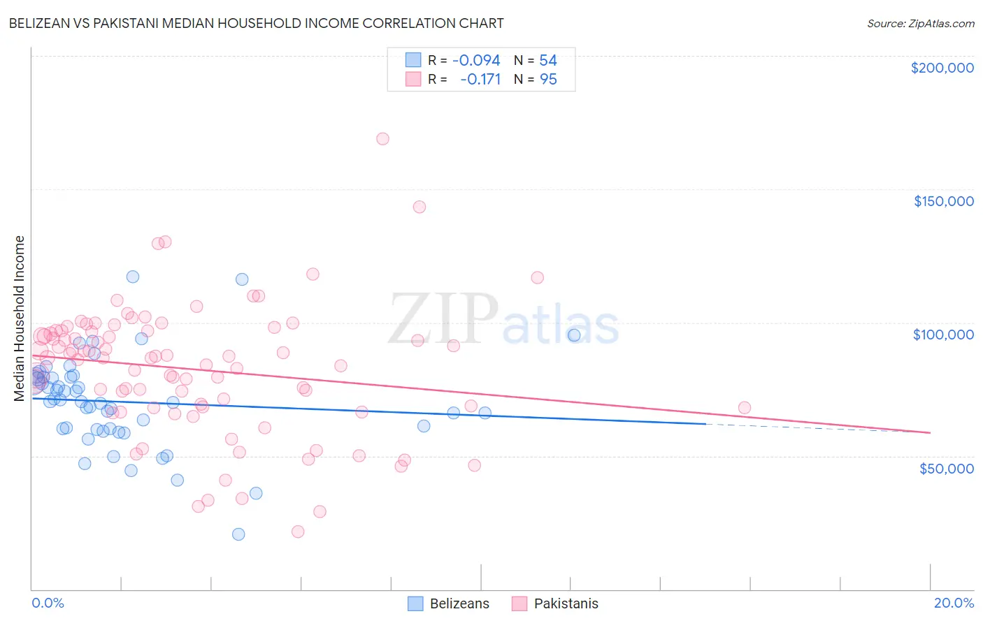Belizean vs Pakistani Median Household Income