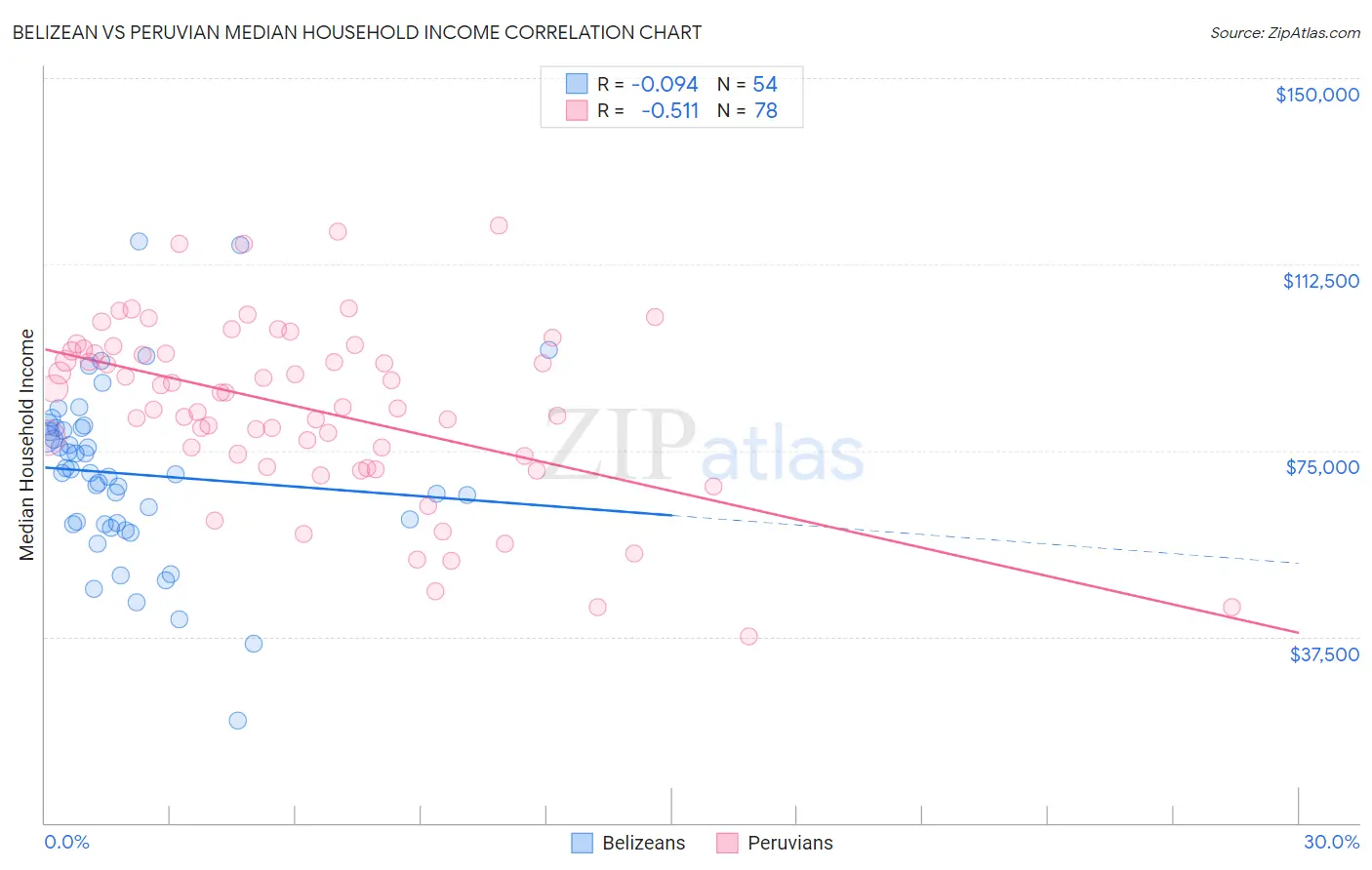 Belizean vs Peruvian Median Household Income