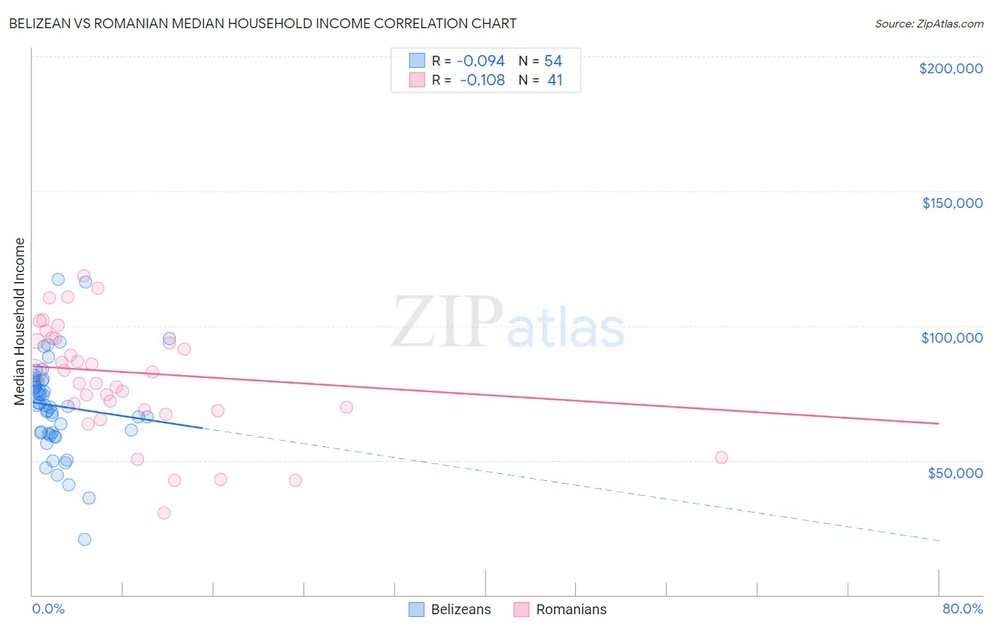 Belizean vs Romanian Median Household Income