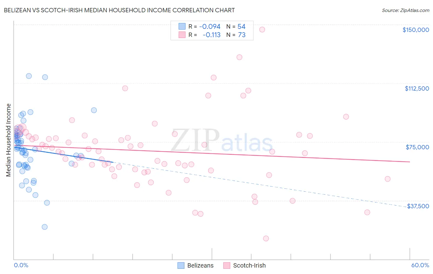 Belizean vs Scotch-Irish Median Household Income