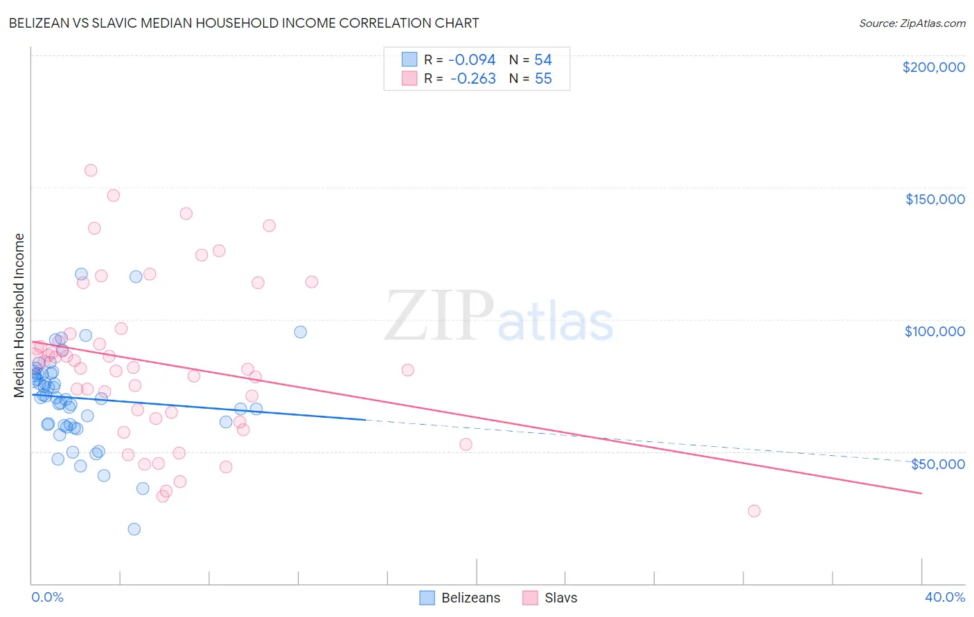 Belizean vs Slavic Median Household Income