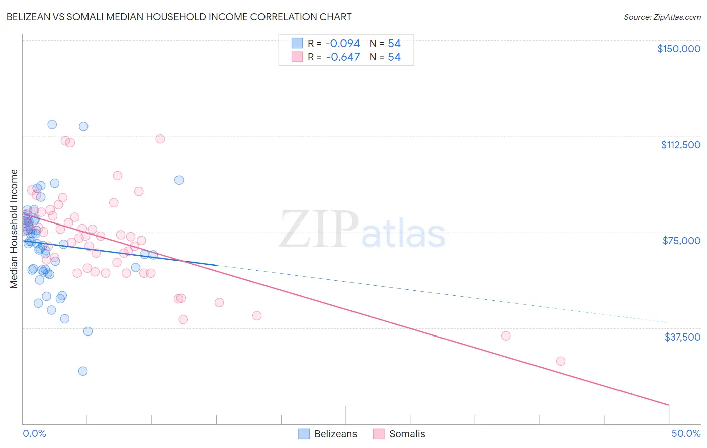 Belizean vs Somali Median Household Income