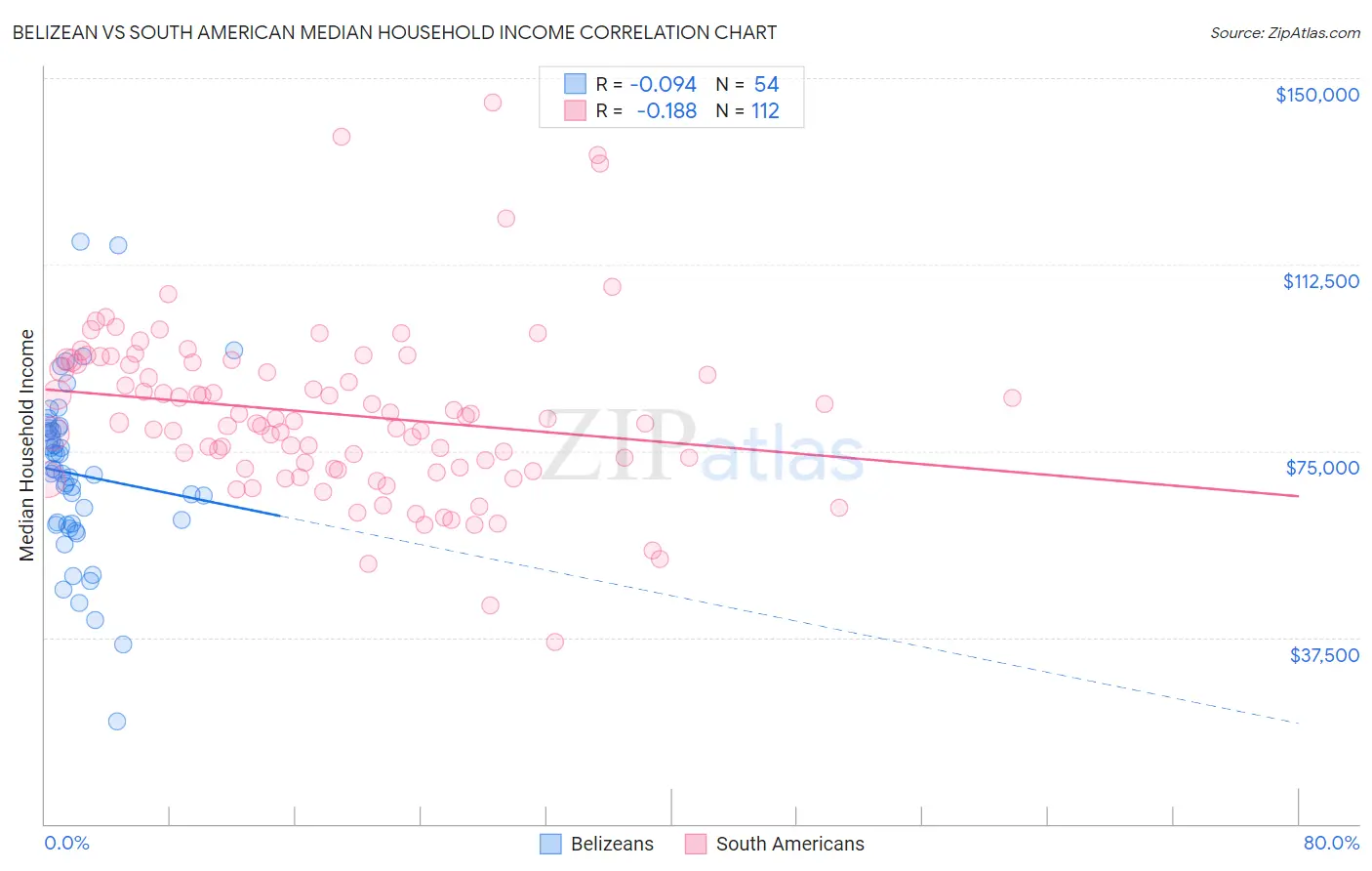 Belizean vs South American Median Household Income