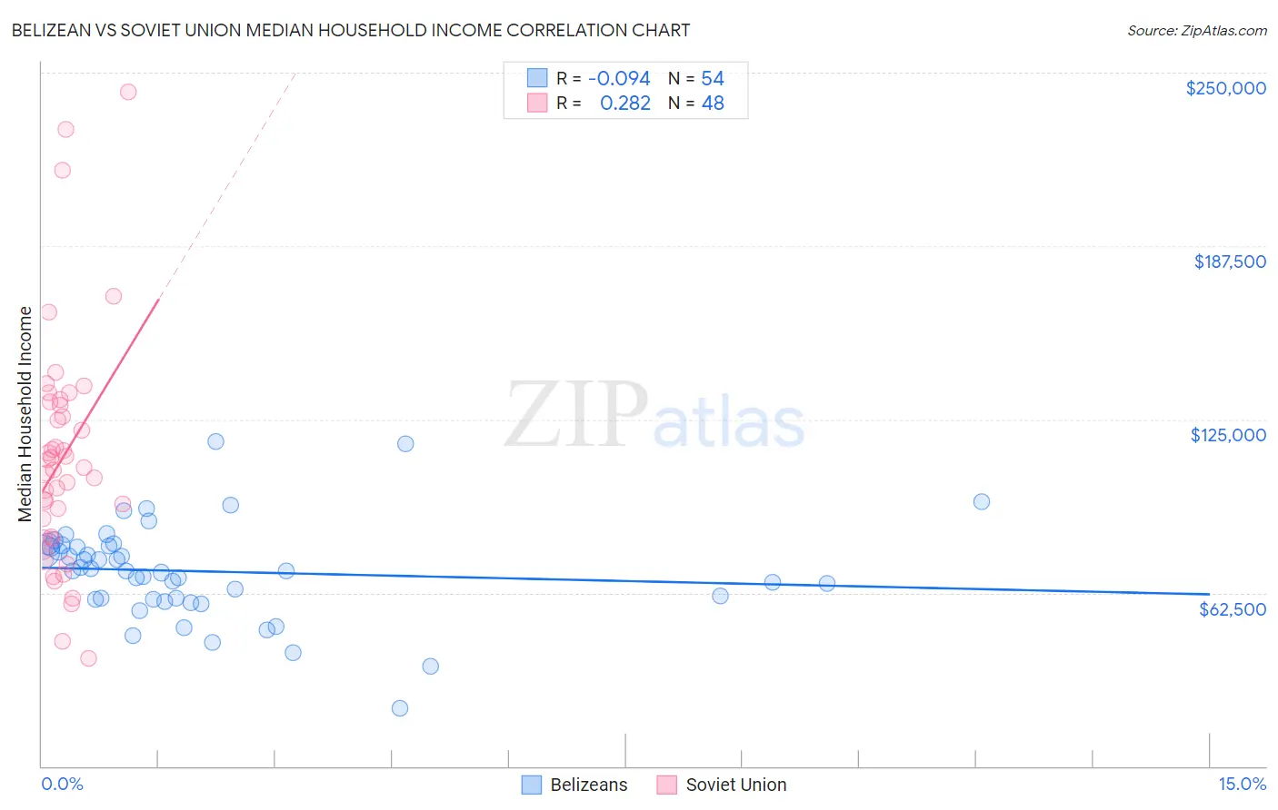 Belizean vs Soviet Union Median Household Income