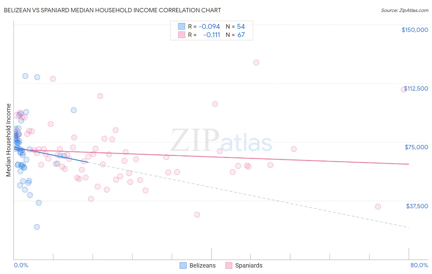 Belizean vs Spaniard Median Household Income
