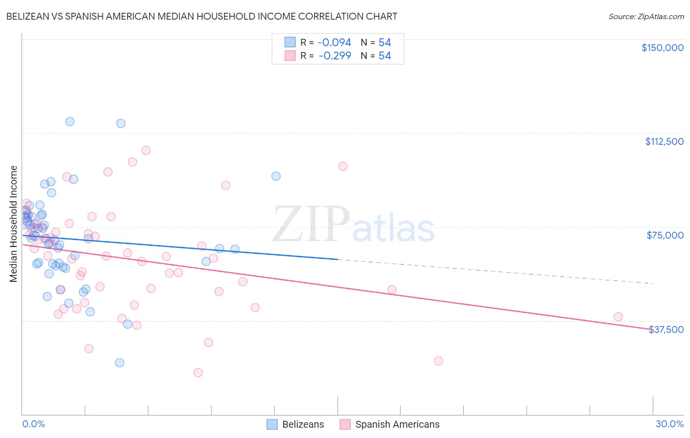 Belizean vs Spanish American Median Household Income