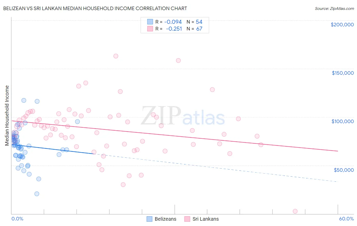 Belizean vs Sri Lankan Median Household Income