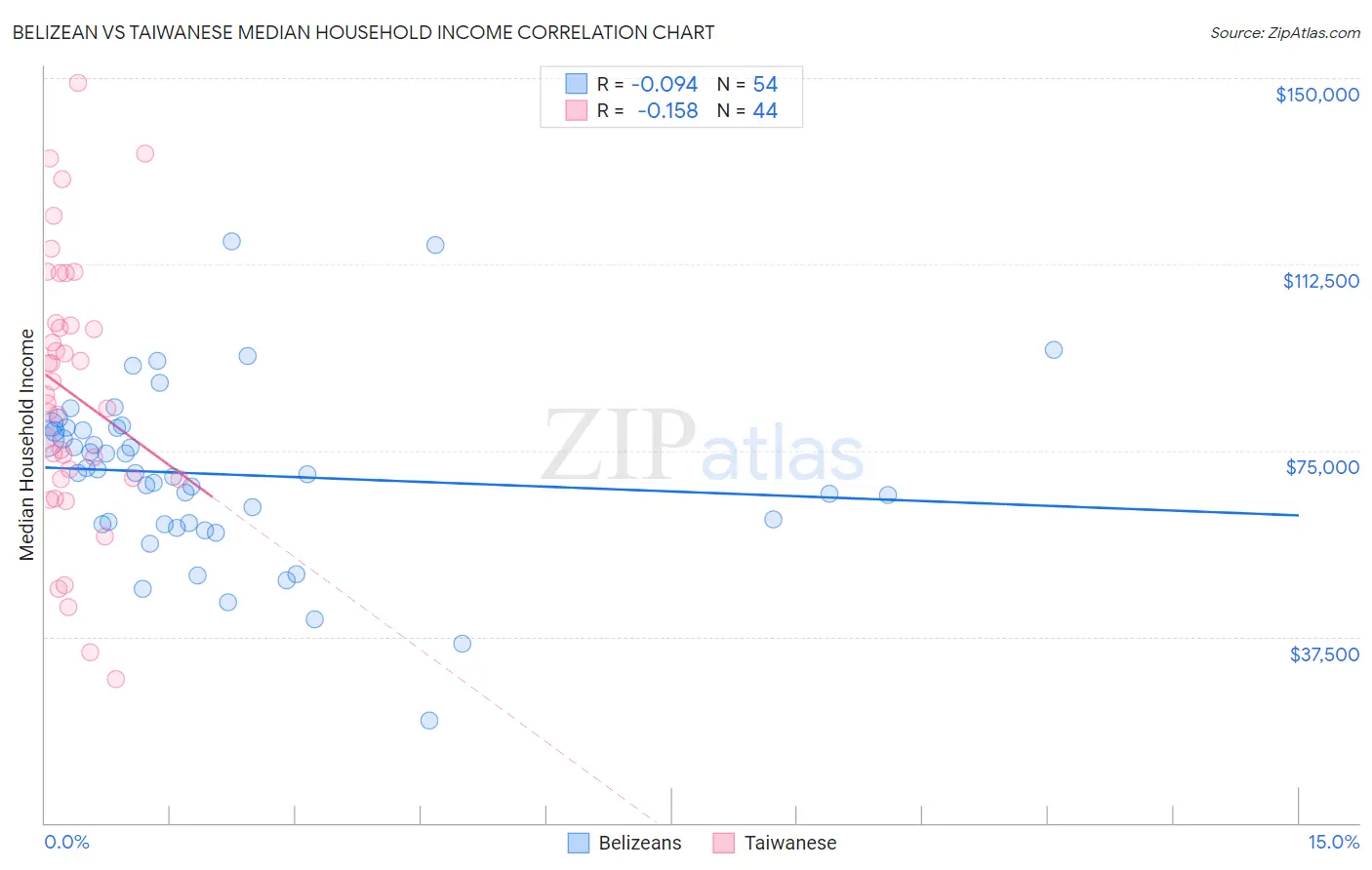 Belizean vs Taiwanese Median Household Income