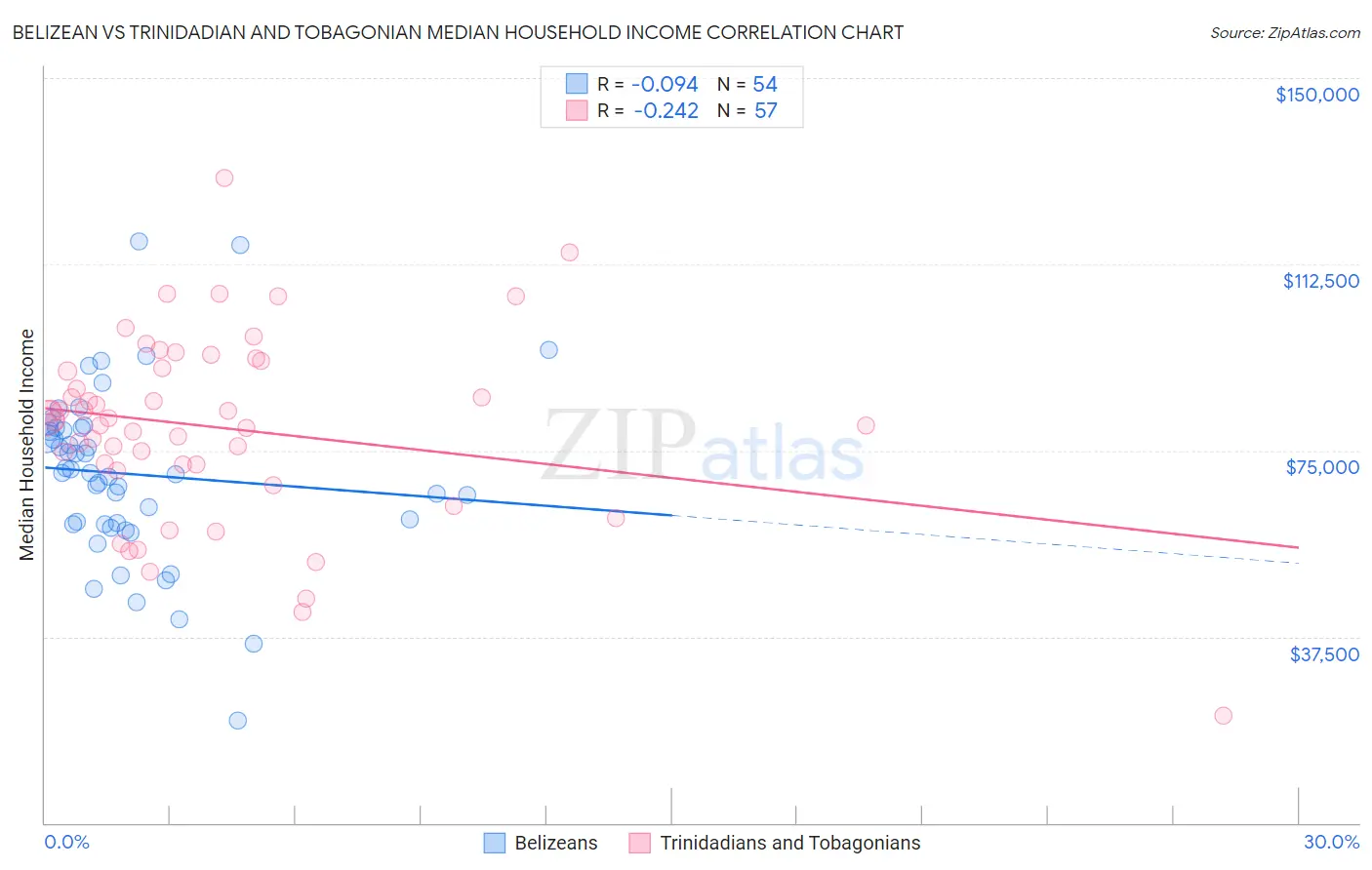 Belizean vs Trinidadian and Tobagonian Median Household Income
