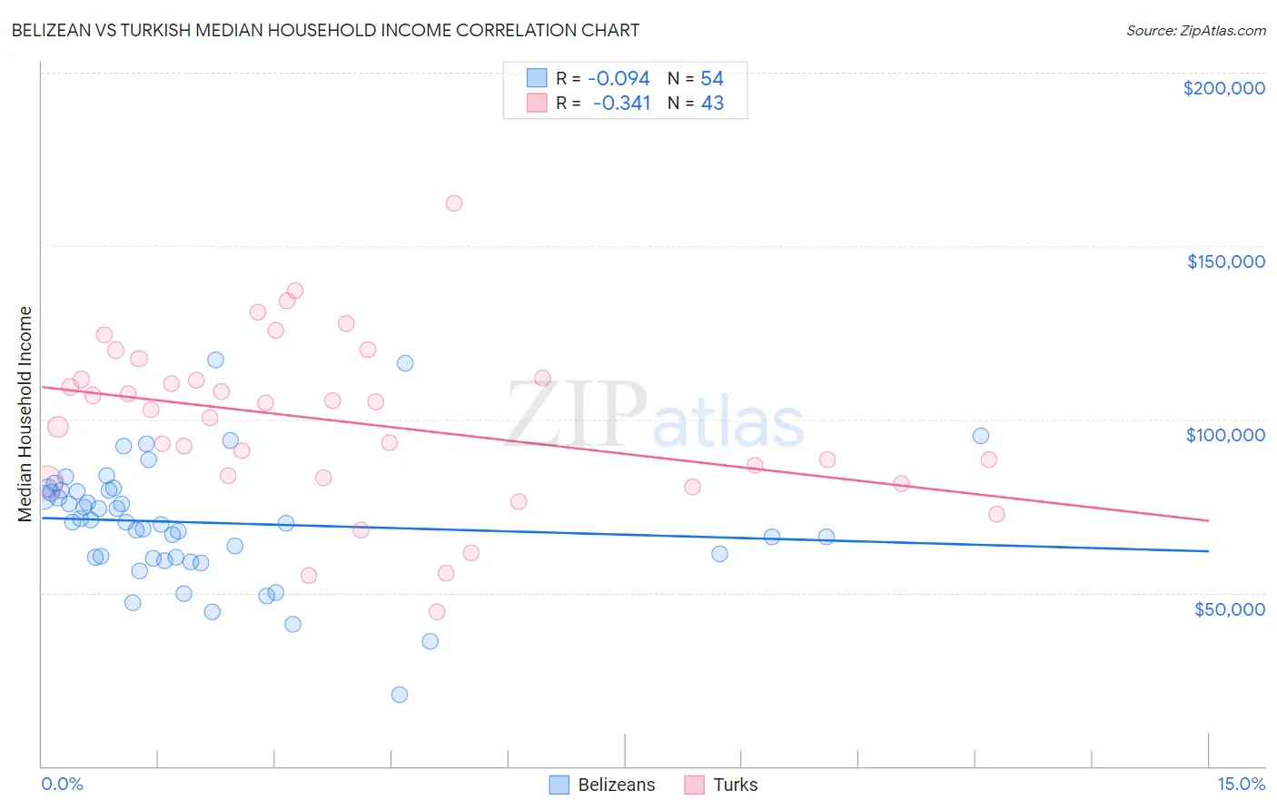 Belizean vs Turkish Median Household Income
