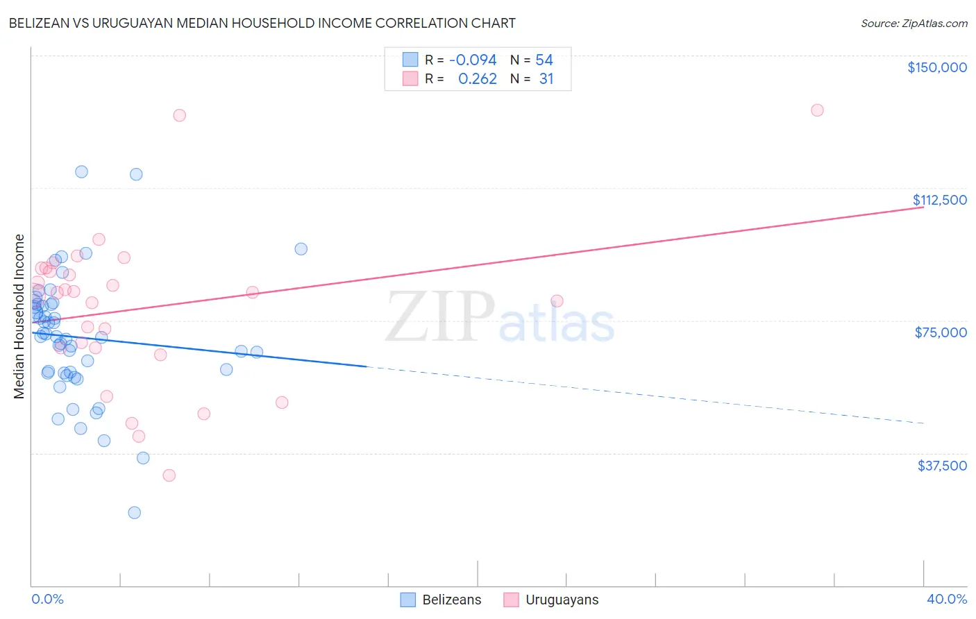 Belizean vs Uruguayan Median Household Income