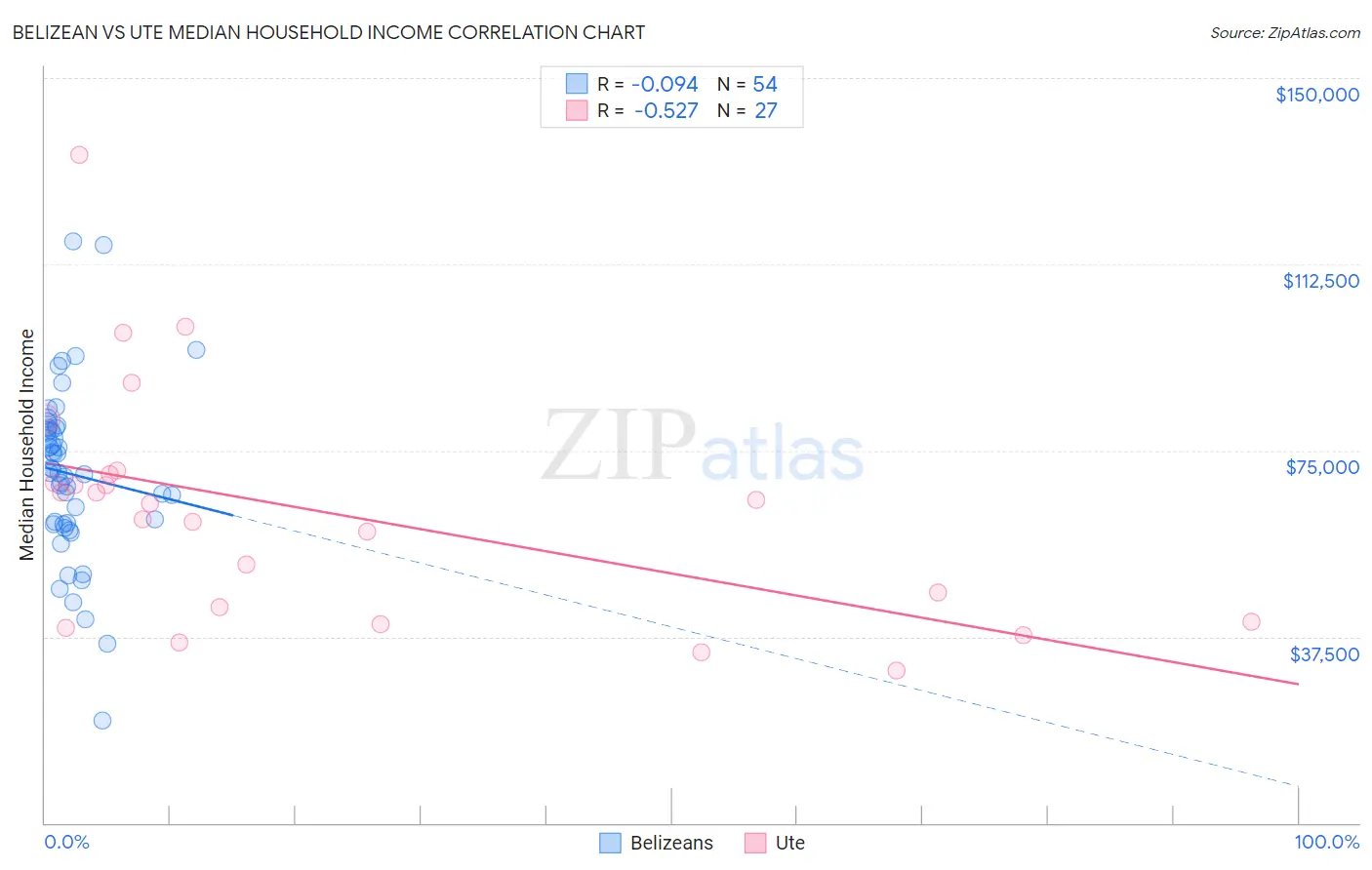 Belizean vs Ute Median Household Income