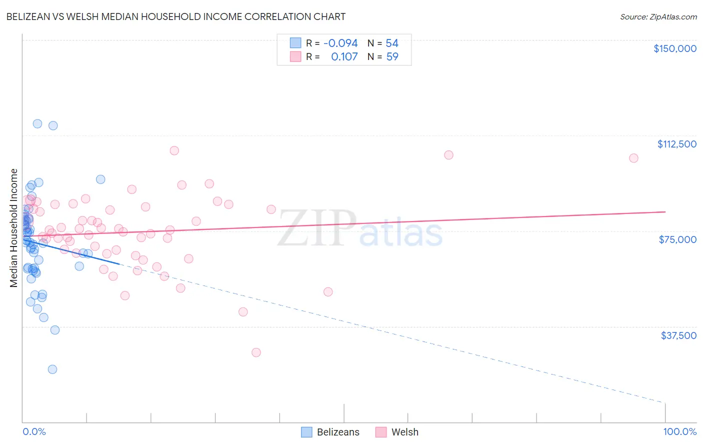 Belizean vs Welsh Median Household Income